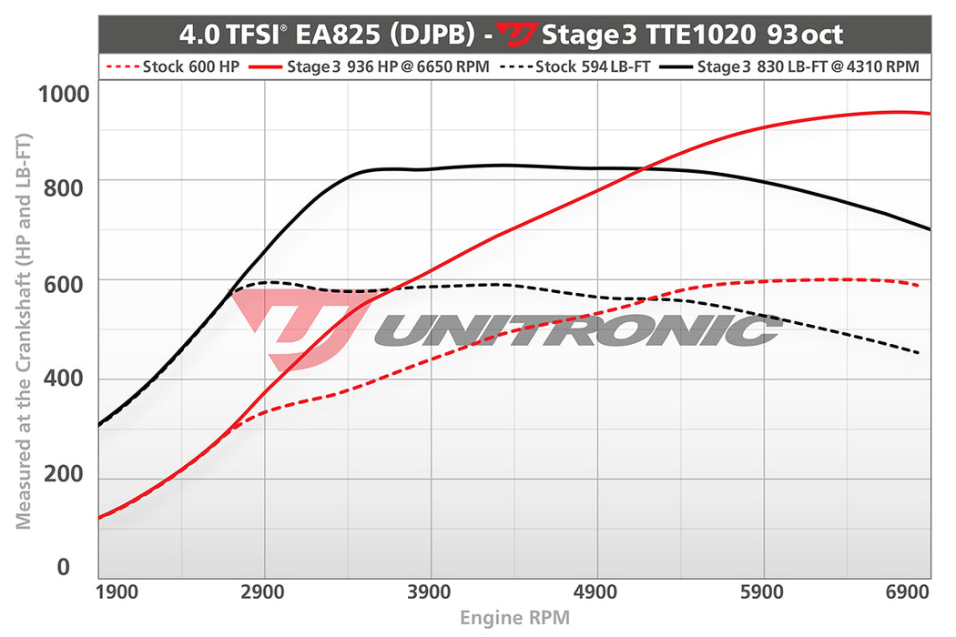 Unitronic EA825 4.0T RS6 / RS7 / SQ7 Software Upgrade