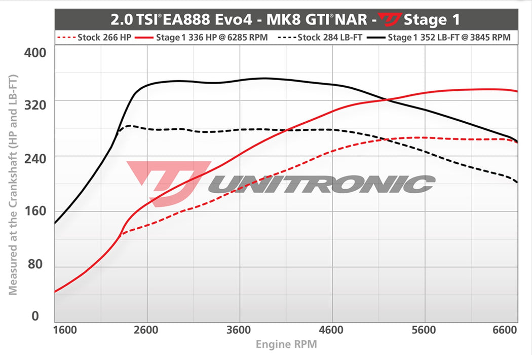 Unitronic Mk8 GTI EA888.4 EVO 4 Software Upgrade