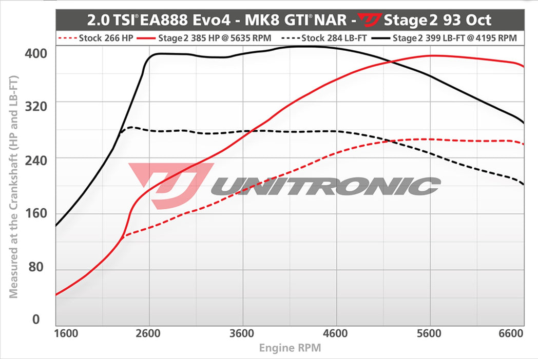 Unitronic Mk8 GTI EA888.4 EVO 4 Software Upgrade